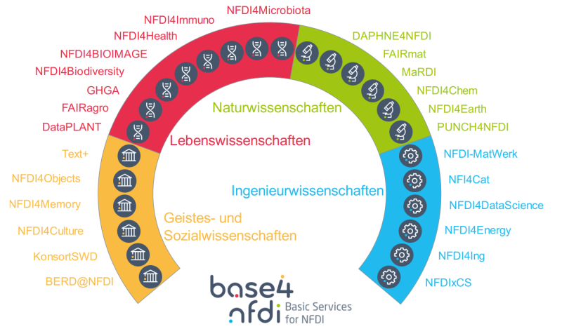 Grafik mit allen NFDI-Konsortien anhand von vier Hauptkategorien: Naturwissenschaften, Lebenswissenschaften, Ingenieurwissenschaften und Geistes- und Sozialwissenschaften.