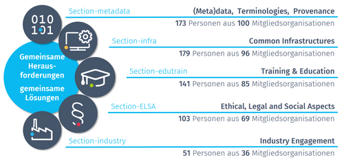 NFDI-Sektionen Grafik zu allen NFDI-Sektionen mit Anzahl der Mitgliedorganisationen und Personen.
