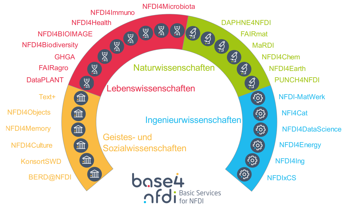 Grafik über die 28 einzelnen Fachkonsortien, die farblich in die vier Kategorien Geistes- und Sozialwissenschaften, Ingenieurwissenschaften, Lebenswissenschaften und Naturwissenschaften eingeteilt werden.